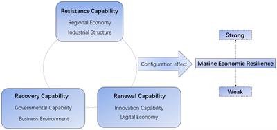 Configuration analysis of marine economic resilience based on 11 coastal provinces of China: an fsQCA approach